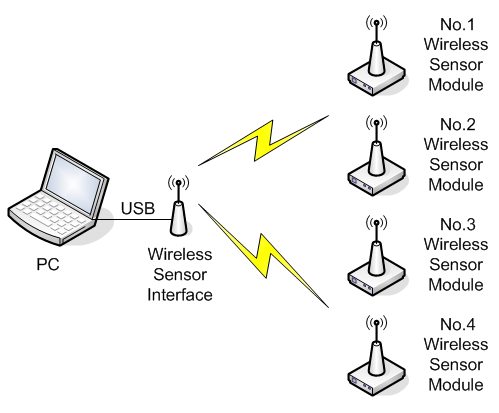 Wireless Layout